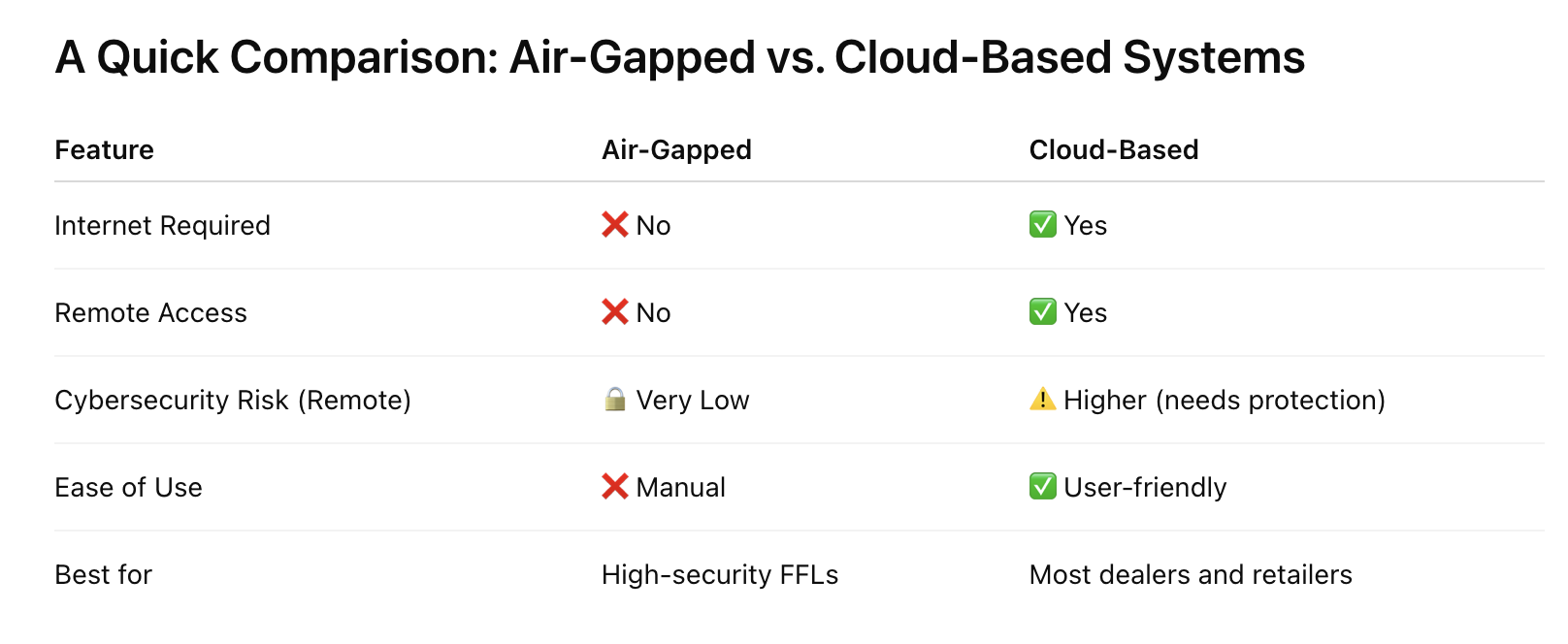 Air-gapped vs cloud-based systems