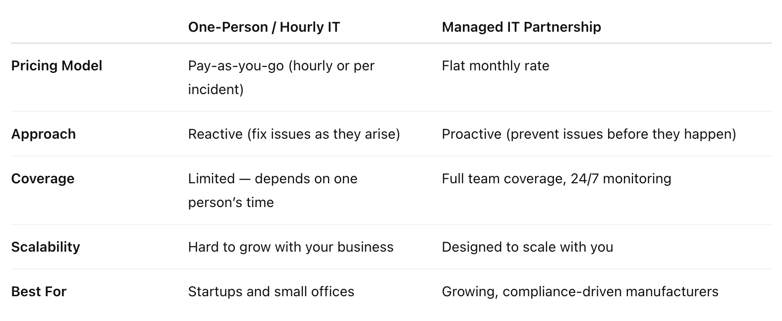Hourly IT vs Managed IT table