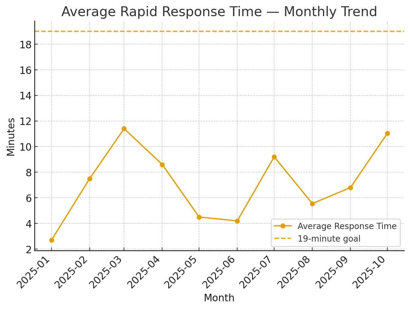 average_rapid_response_time_trend_oct2025_slanted