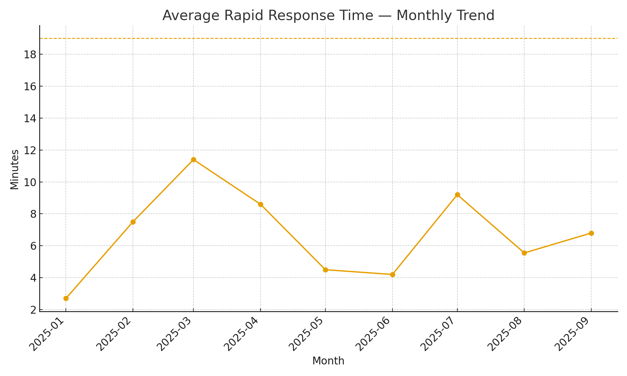 Monthly average rapid response time in minutes with a dashed goal line at 19 minutes. September 2025 average is 6.8 minutes.