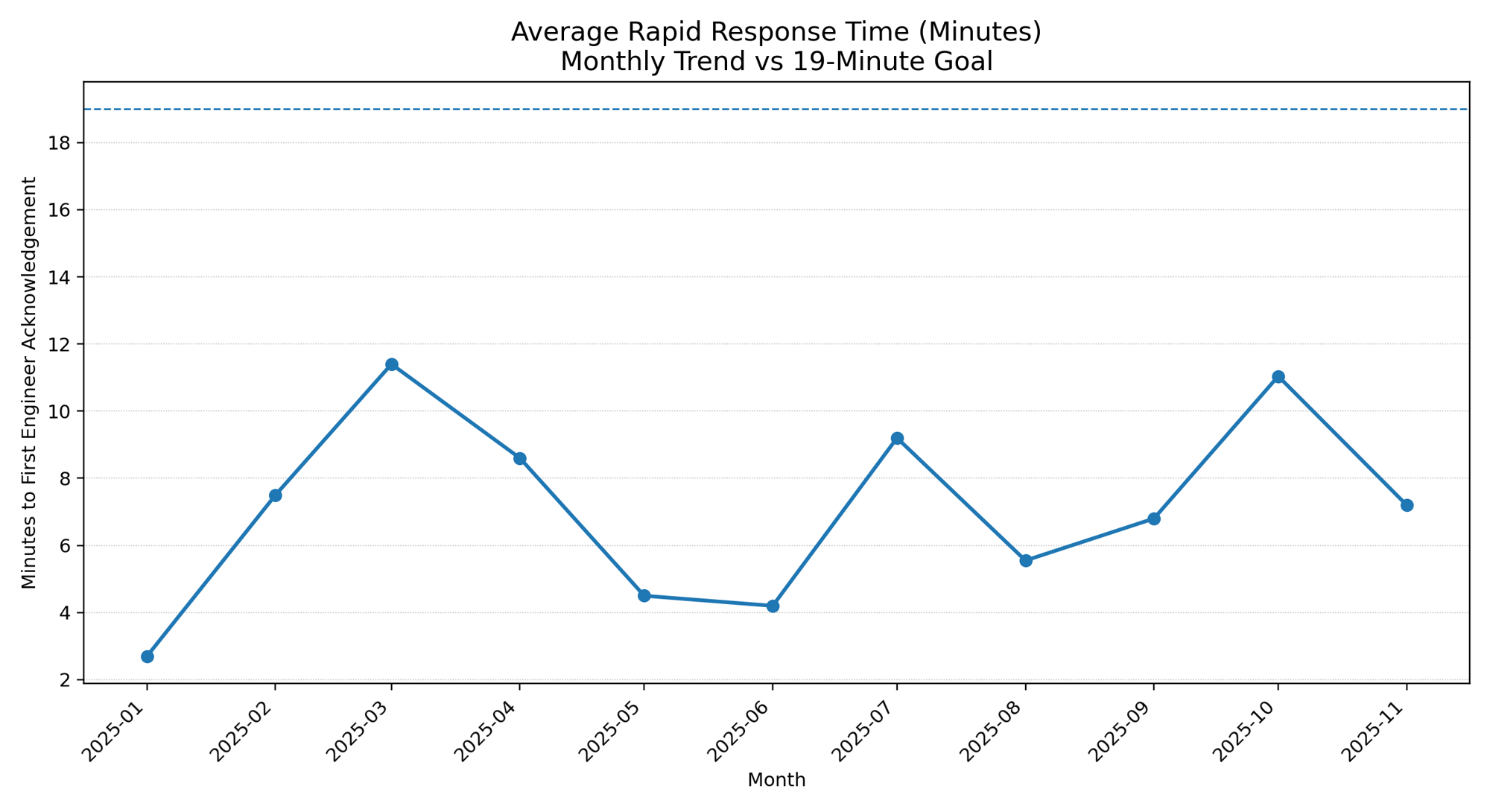 Average rapid response time from TotalCare IT graph